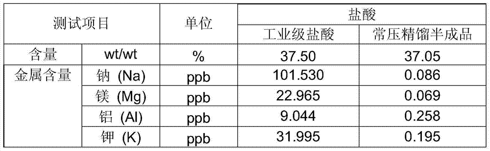 Continuous production method of high-purity hydrochloric acid