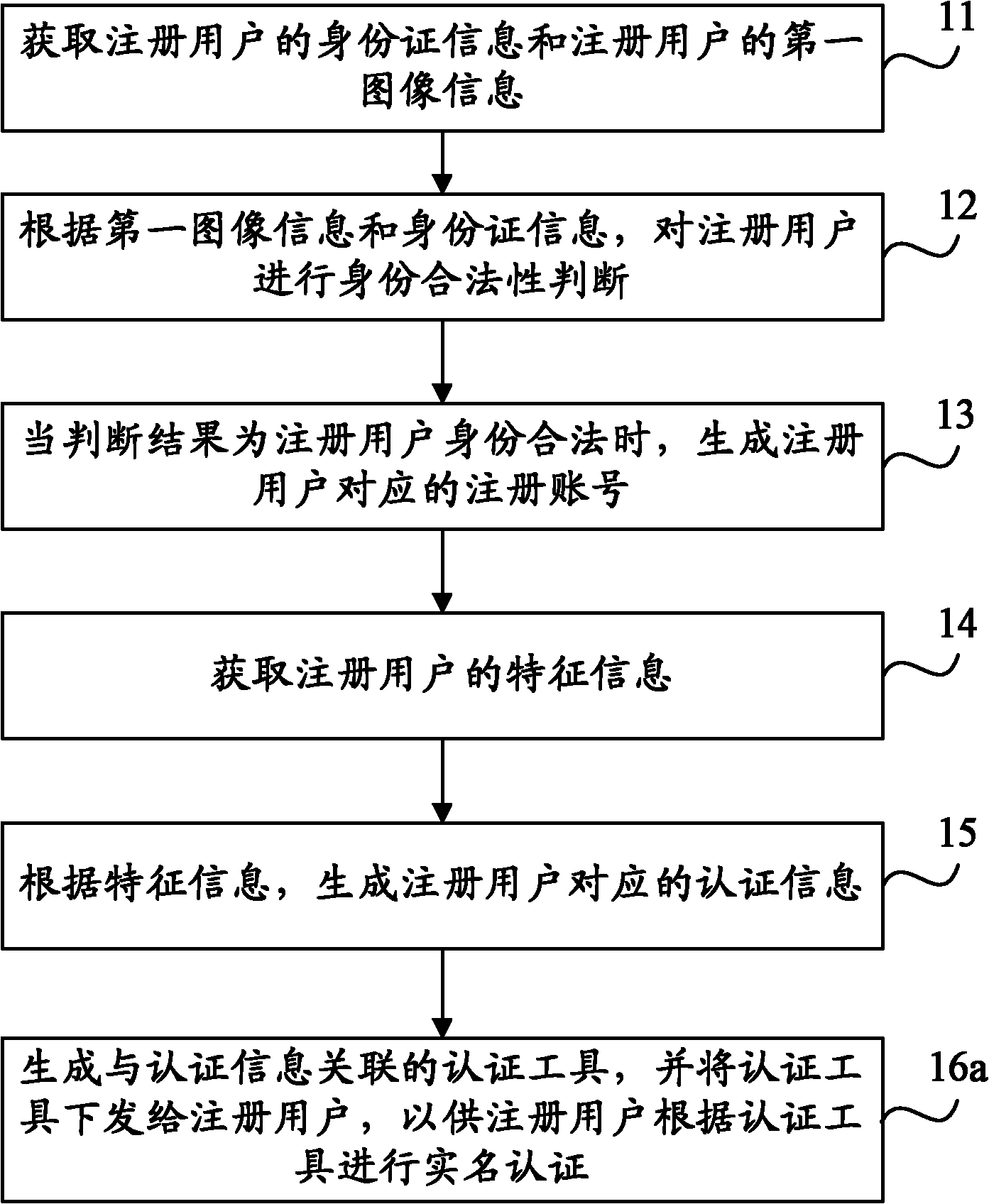 Registration method and authentication server of real-name authentication