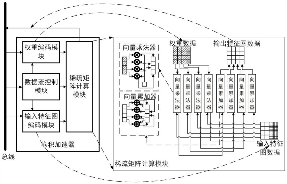 Convolutional neural network accelerator based on feature map sparsity