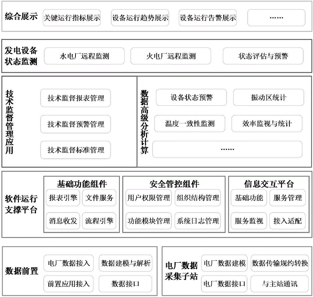 Technical supervision method based on state concentrated on-line monitoring of generate set