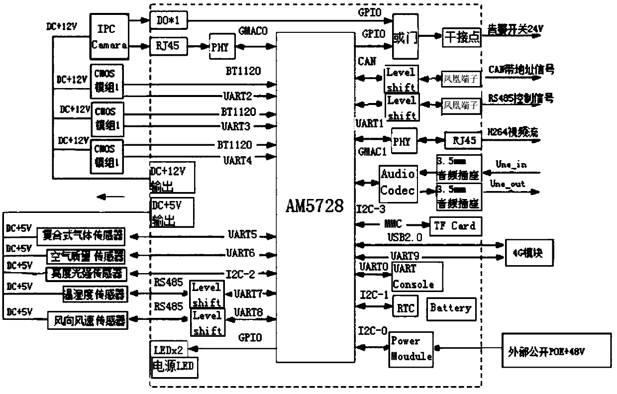 Five-dimensional early-warning system based on artificial intelligence multi-factor panoramic monitoring detection