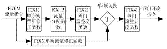 Nozzle governing steam turbine flow characteristic test method