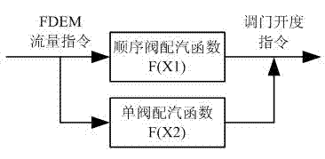 Nozzle governing steam turbine flow characteristic test method