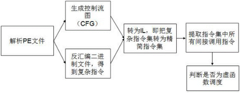 Defending method based on virtual function table hijacking