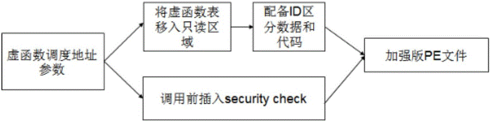 Defending method based on virtual function table hijacking