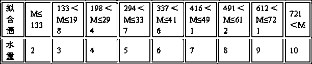 Weighing method applied to non-sensor pulsator washing machine