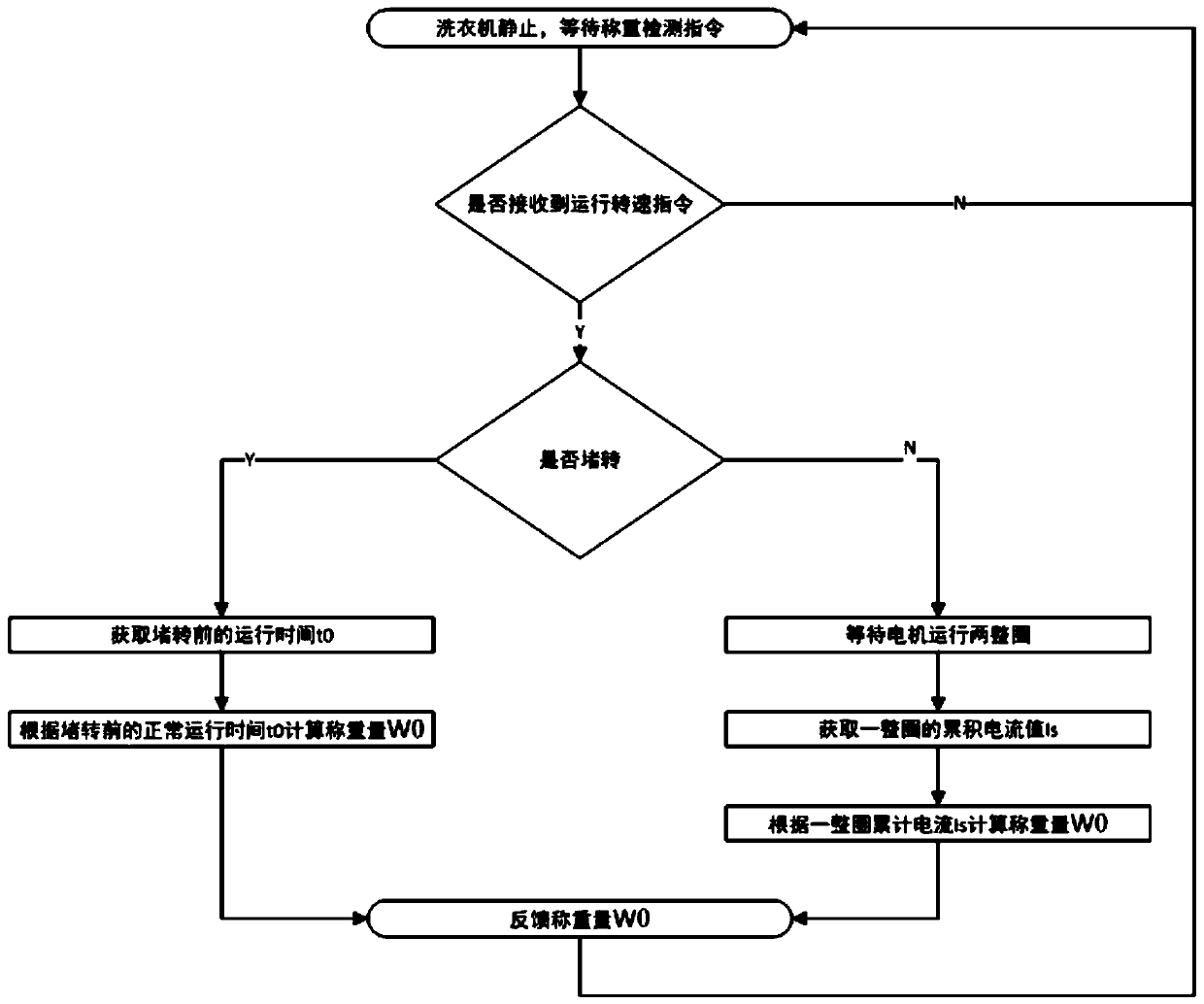 Weighing method applied to non-sensor pulsator washing machine