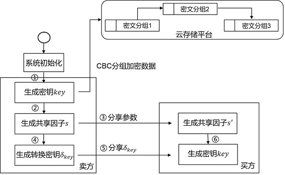 Fair data transaction method based on block chain