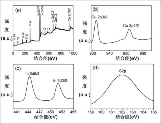 Preparation method of CuInS2 nanocrystalline material