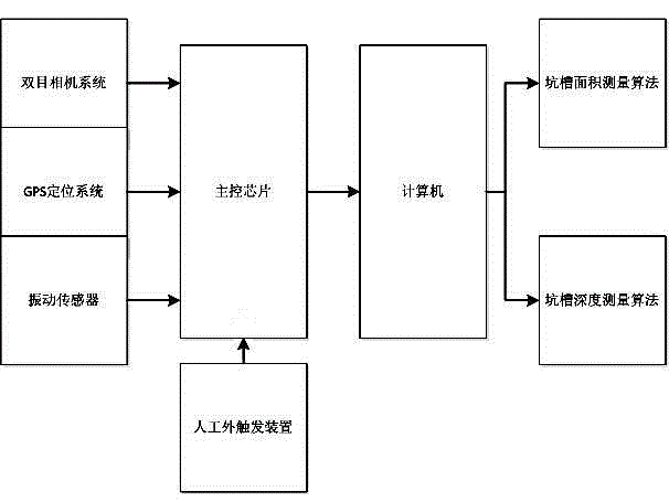 Pavement pit detecting method based on vehicular binocular vision