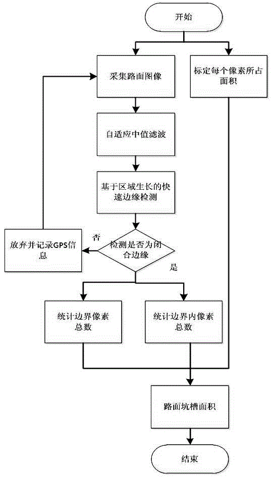 Pavement pit detecting method based on vehicular binocular vision