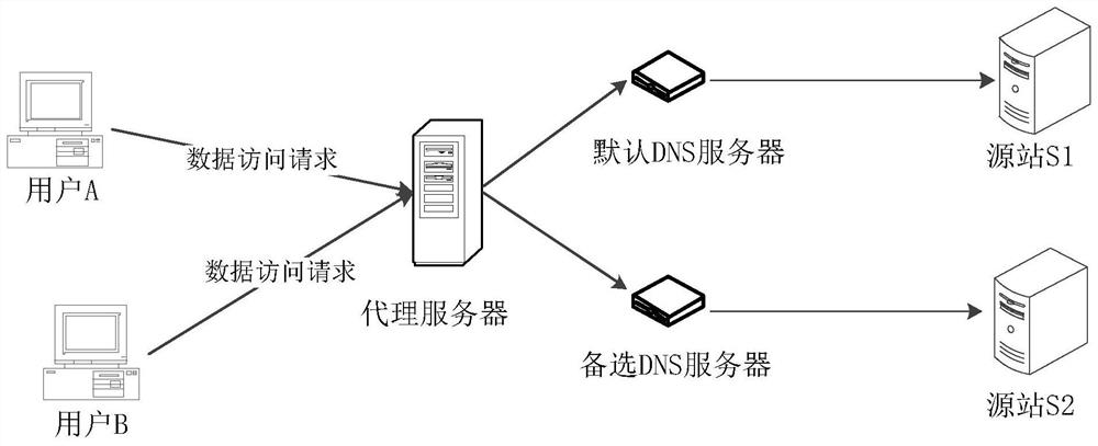 A DNS server selection method and proxy server