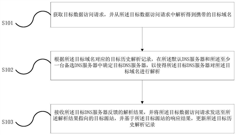 A DNS server selection method and proxy server