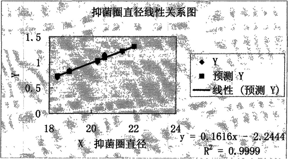 Method for measuring potency of gentamycin sulfate and bismuth carbonate capsules