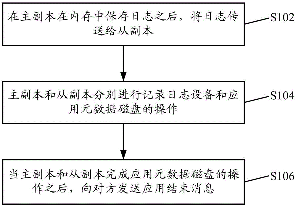 Multivariate data server log processing method and device