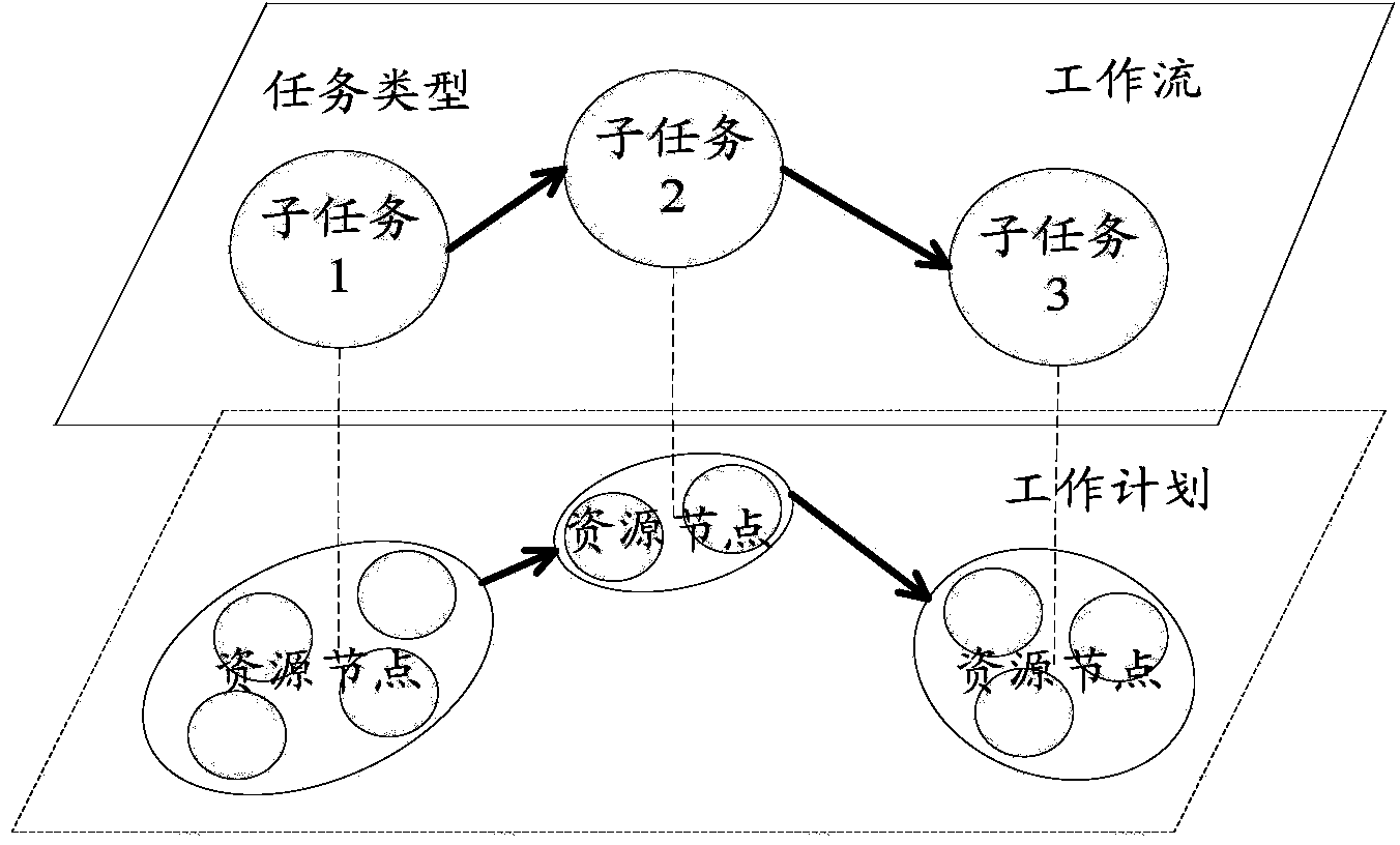 Task optimized-scheduling method in data center on basis of critical paths of workflow