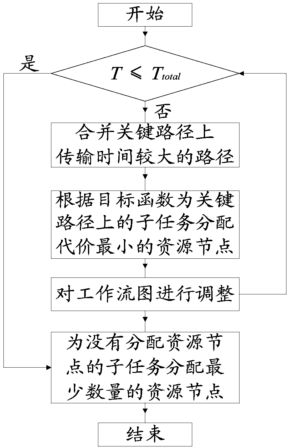 Task optimized-scheduling method in data center on basis of critical paths of workflow