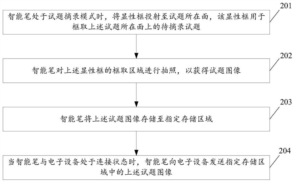 Method, system and smart pen for extracting test questions based on smart pen