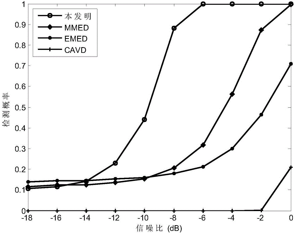 Multi-antenna spectrum sensing method applicable to high-dimension finite sample conditions