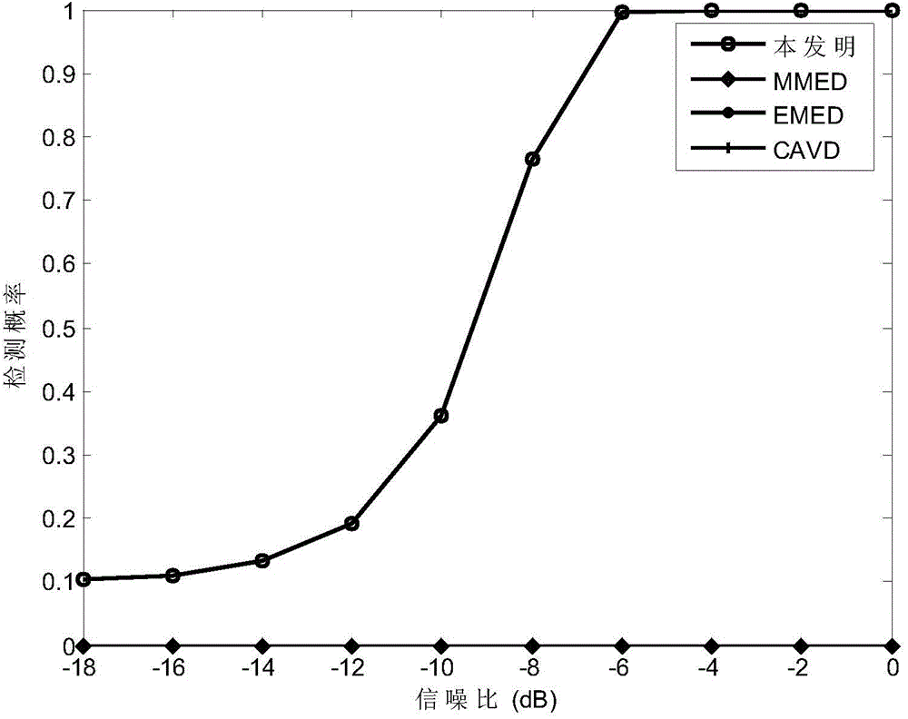 Multi-antenna spectrum sensing method applicable to high-dimension finite sample conditions