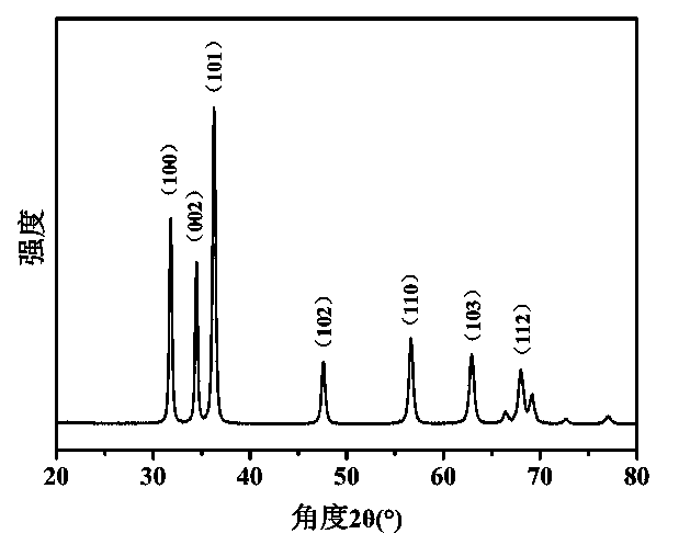 Method of preparing zinc oxide photocatalytic nanomaterial by template free method