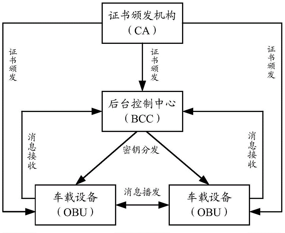 Message generation and authentication methods and equipment in Internet-of-vehicles system