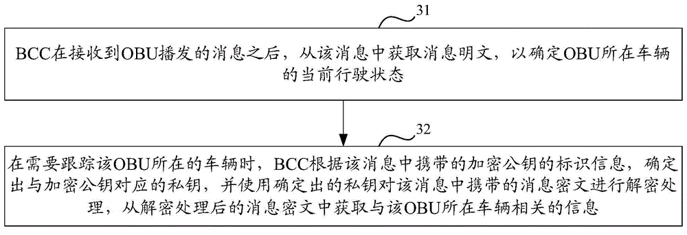 Message generation and authentication methods and equipment in Internet-of-vehicles system