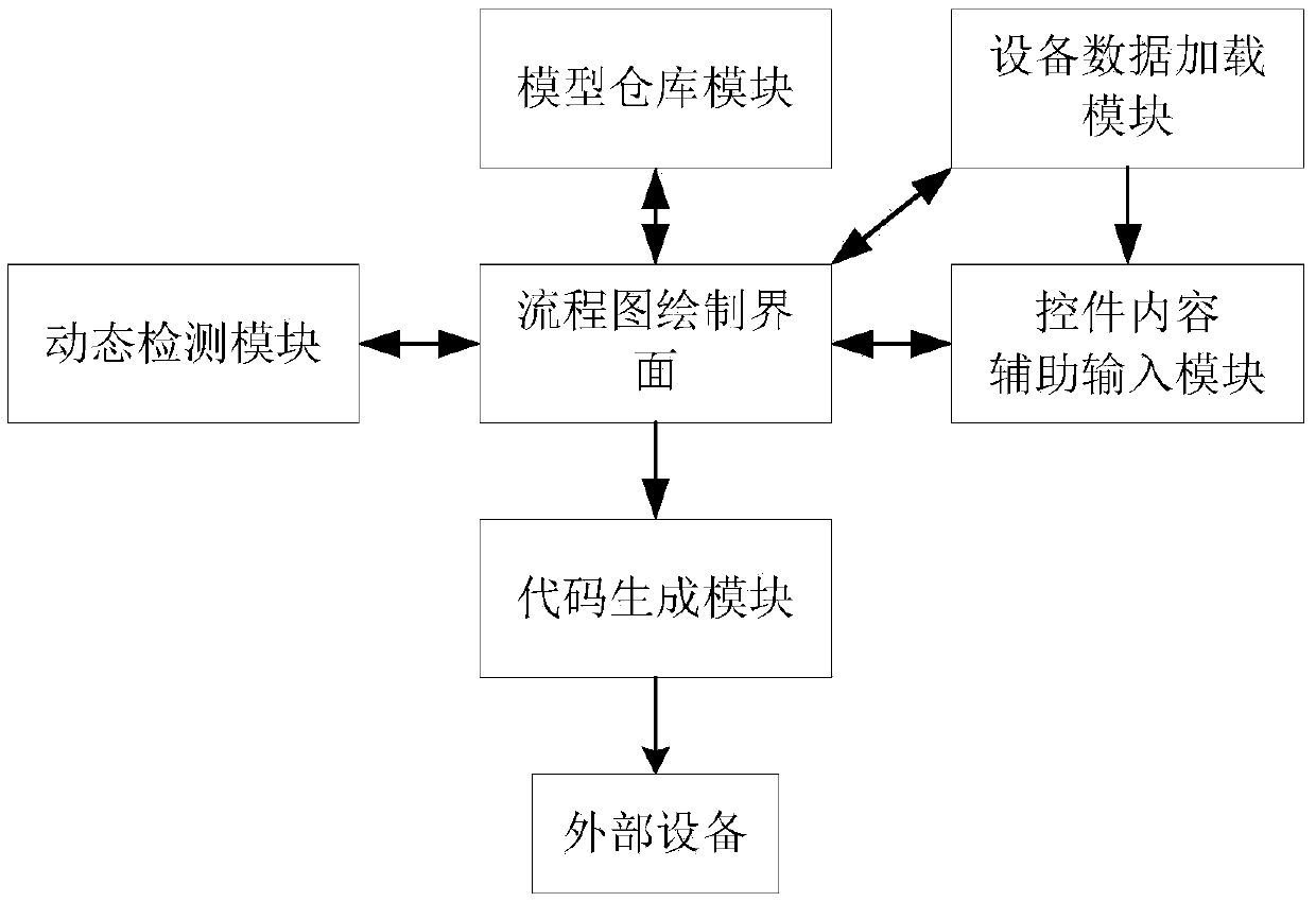 Visualization programming tool based on flow chart