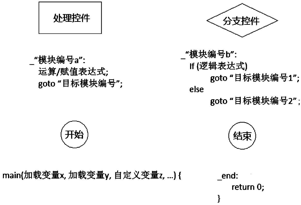 Visualization programming tool based on flow chart