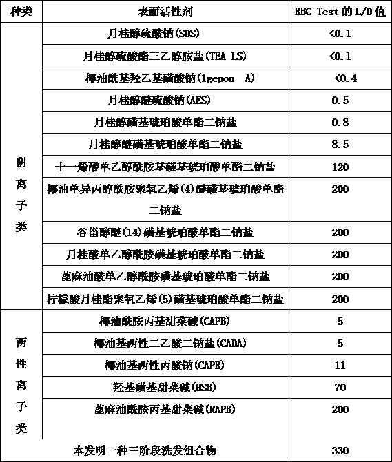 Three-stage shampoo compound