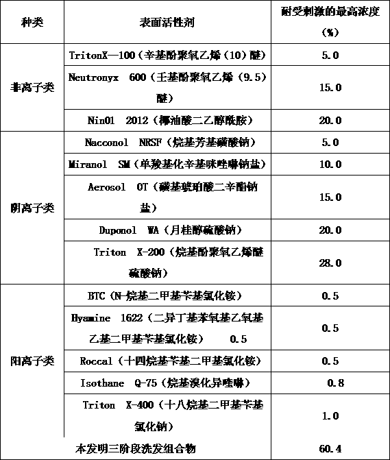 Three-stage shampoo compound