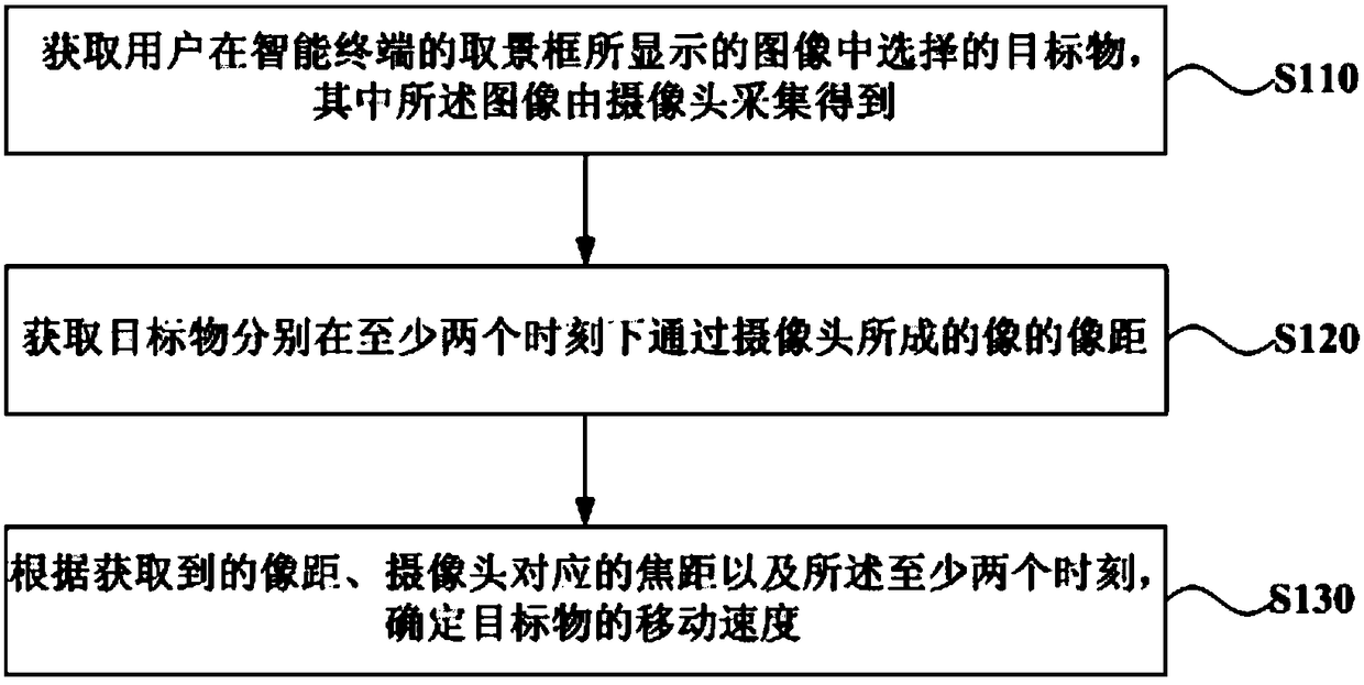 A method and device for measuring the moving speed of an object