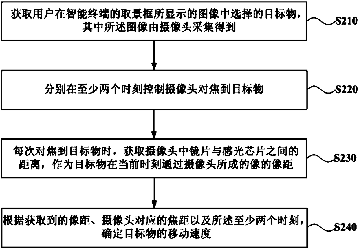 A method and device for measuring the moving speed of an object