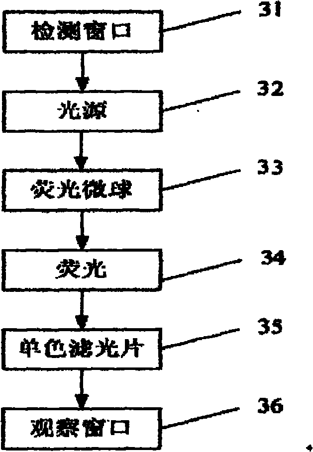 Fluorescent microsphere immunochromatography detection card for detecting enrofloxacin and preparation method thereof