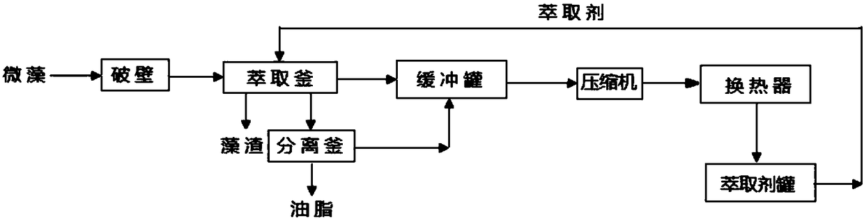 Method and system for separating microalgae grease