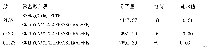 Antibacterial peptide GLI23 derived from linear chicken beta-phylaxin4 (RL38) and preparation method thereof