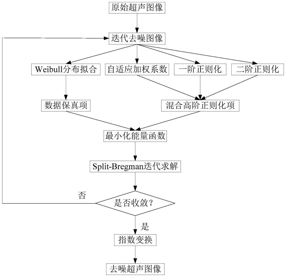 Hybrid high-order variation ultrasonic image denoising method based on Weibull distribution