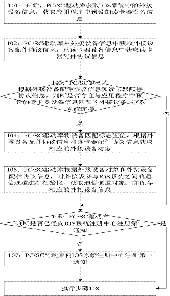 Working method of PC/SC driving base in IOS device