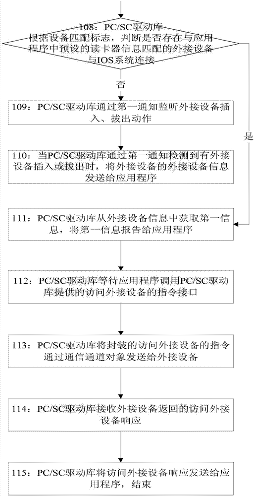 Working method of PC/SC driving base in IOS device