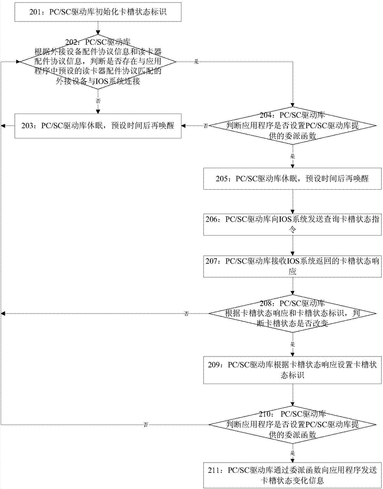 Working method of PC/SC driving base in IOS device