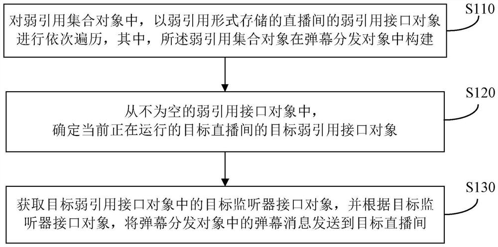 A method, device, terminal and storage medium for distributing barrage messages