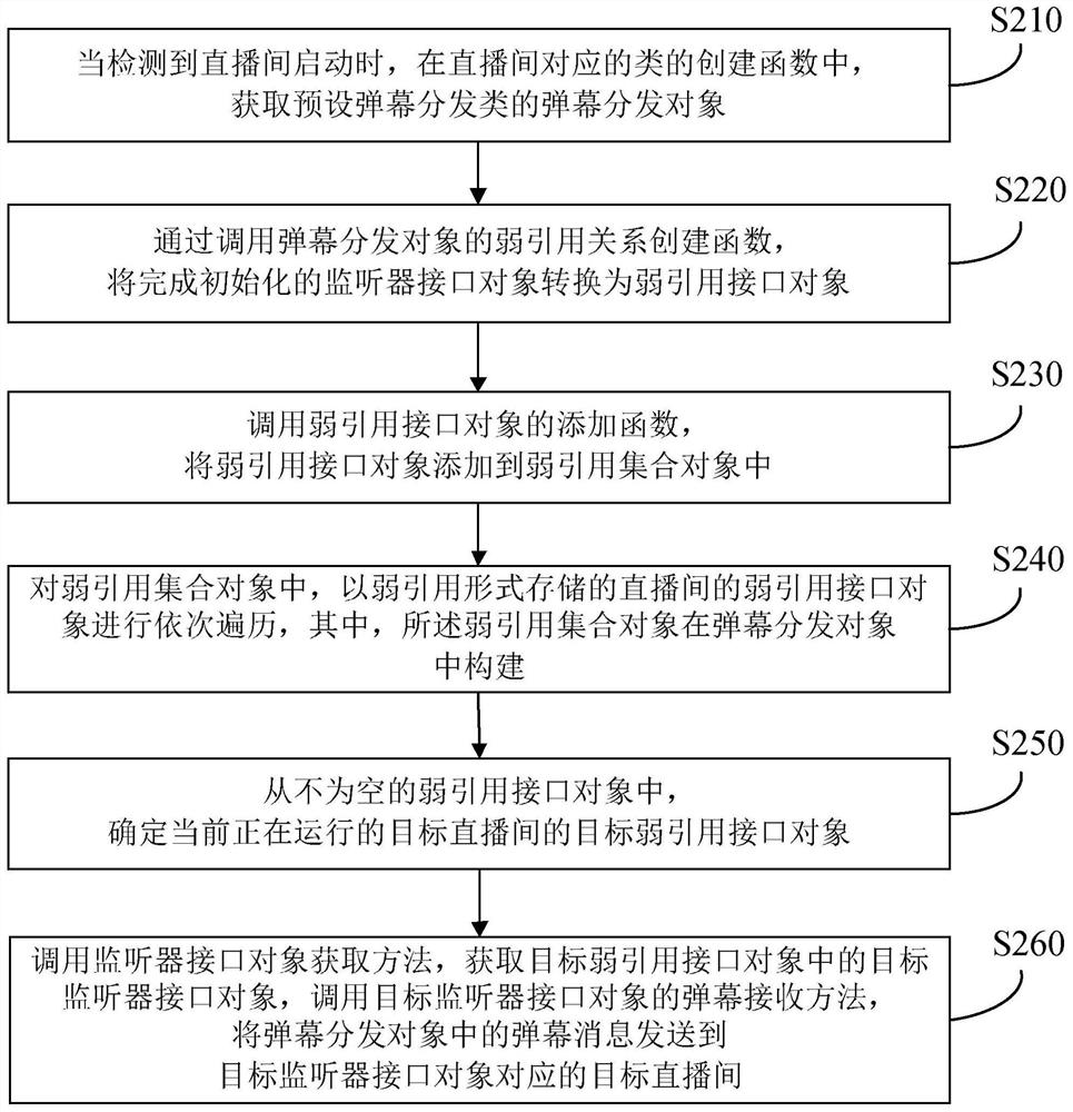 A method, device, terminal and storage medium for distributing barrage messages