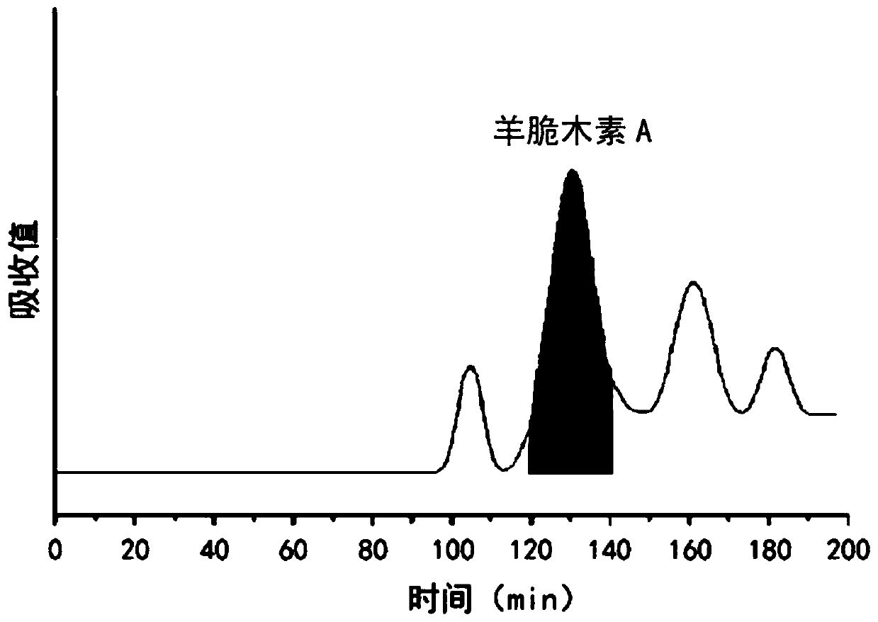 Method for purifying kerriin A from Pittosporum kerrii craib velamen by column chromatography-high speed countercurrent chromatography