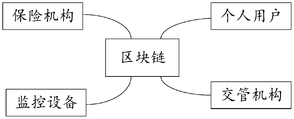 Traffic accident data processing method and device based on block chain, equipment and medium