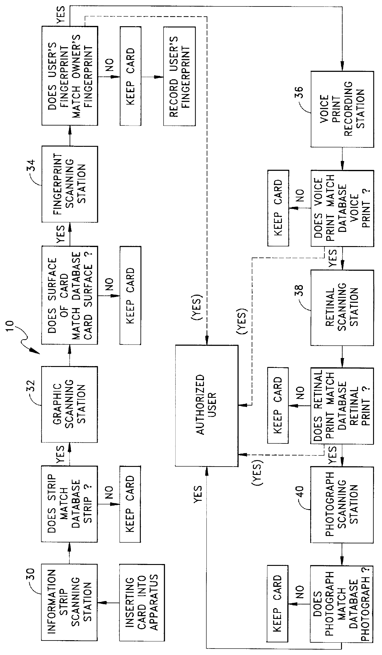 System for verifying use of credit/identification card including recording physical attributes of unauthorized users