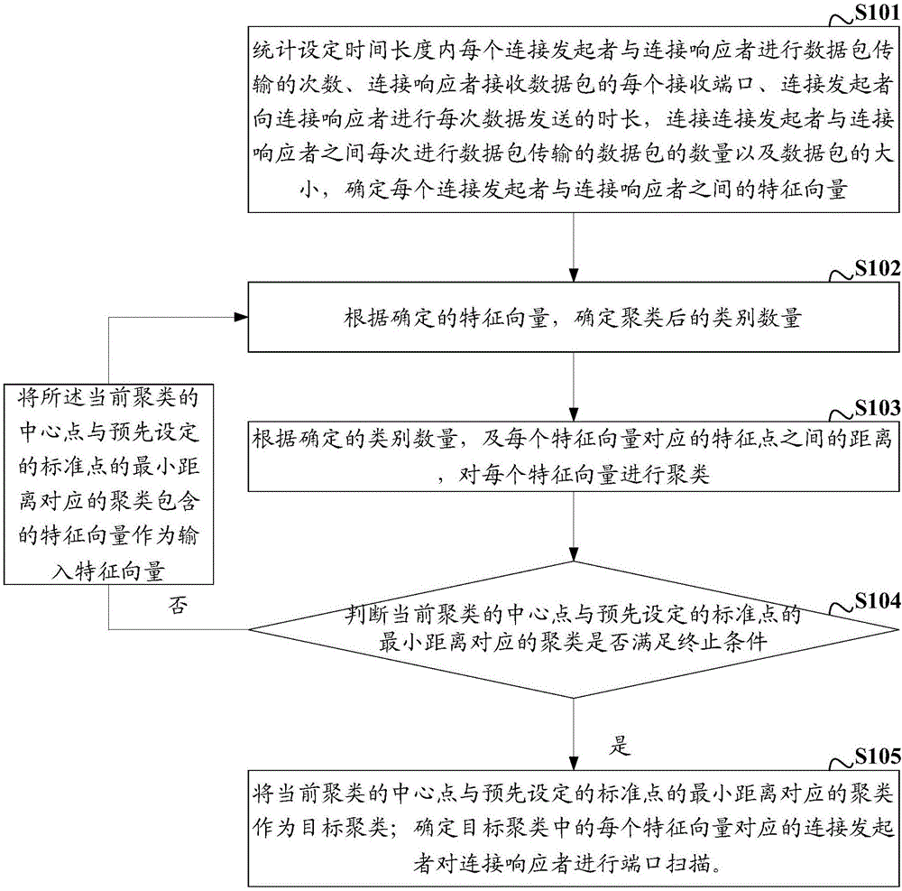 Port scan detection method and device