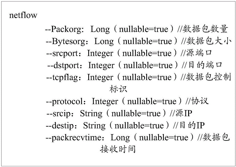 Port scan detection method and device