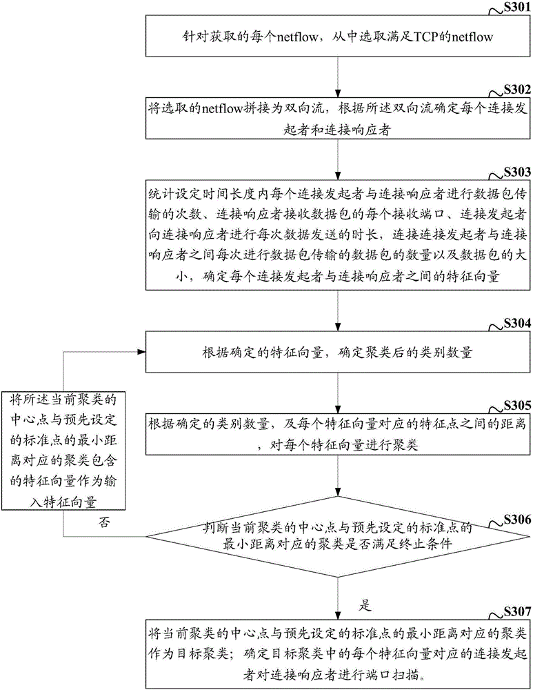 Port scan detection method and device