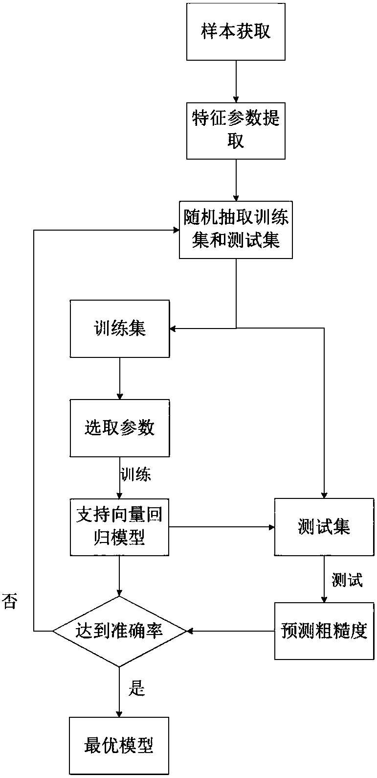 Surface roughness measurement method based on support vector regression machine