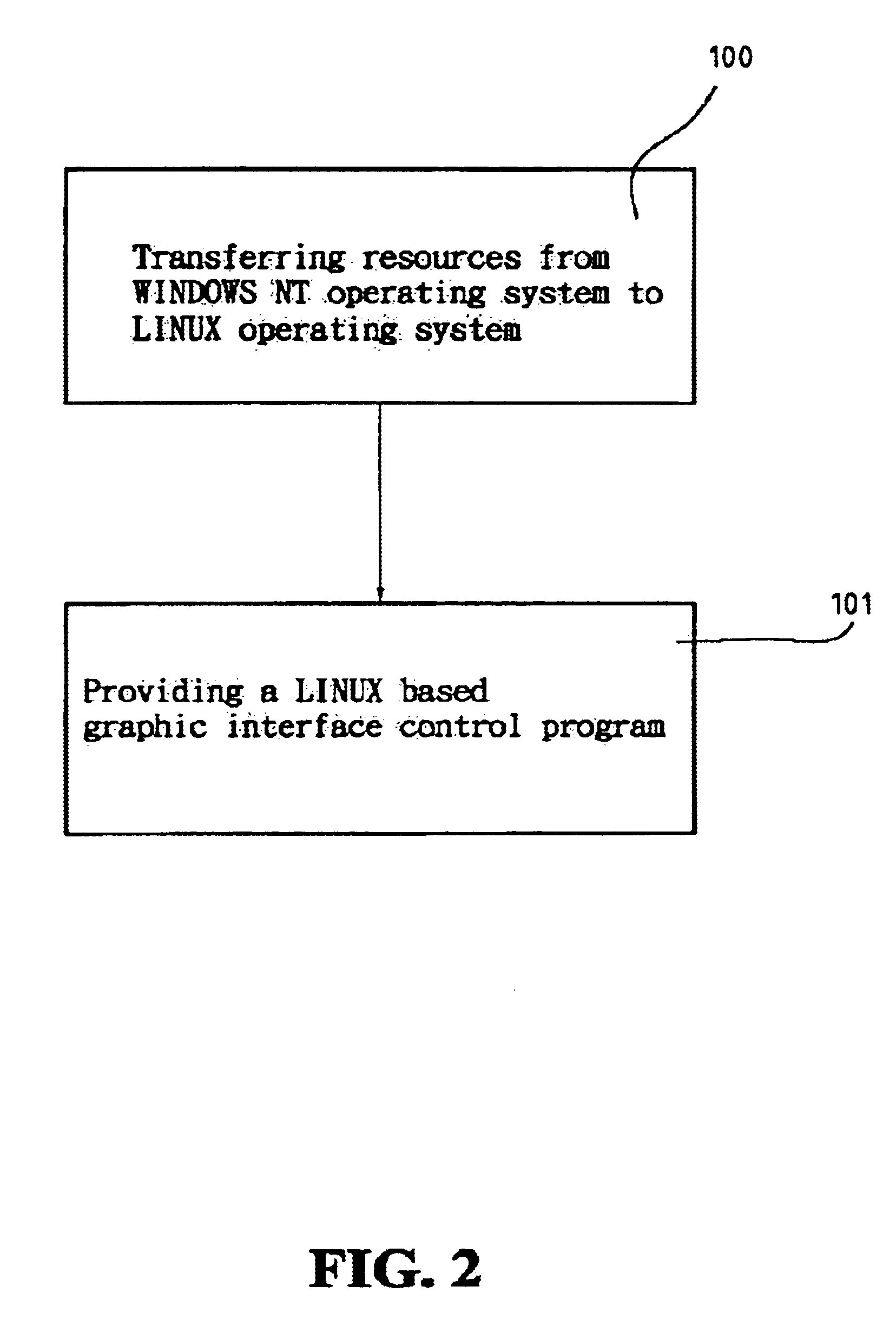 Method of transferring resources between different operation systems